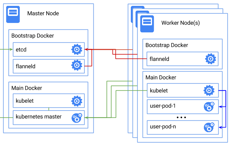 Kubernetes on Docker